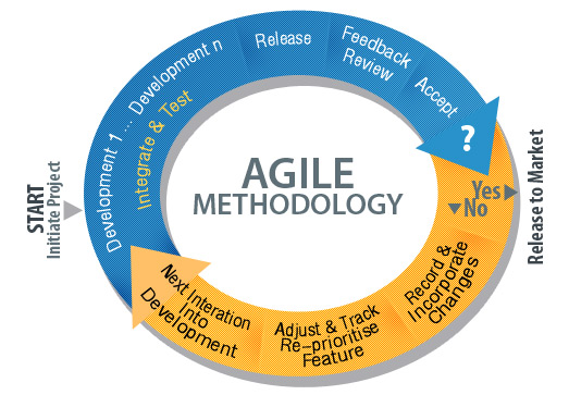 agile cycle